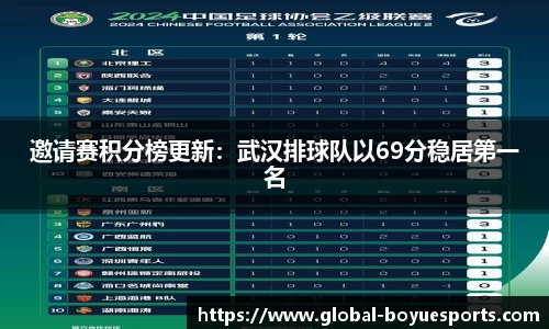 邀请赛积分榜更新：武汉排球队以69分稳居第一名