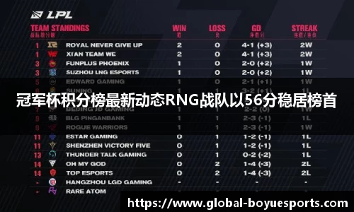 冠军杯积分榜最新动态RNG战队以56分稳居榜首